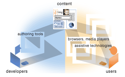 illustration of what happens when one component is weak, detailed
description at /fundamentals/components/examples/#weak